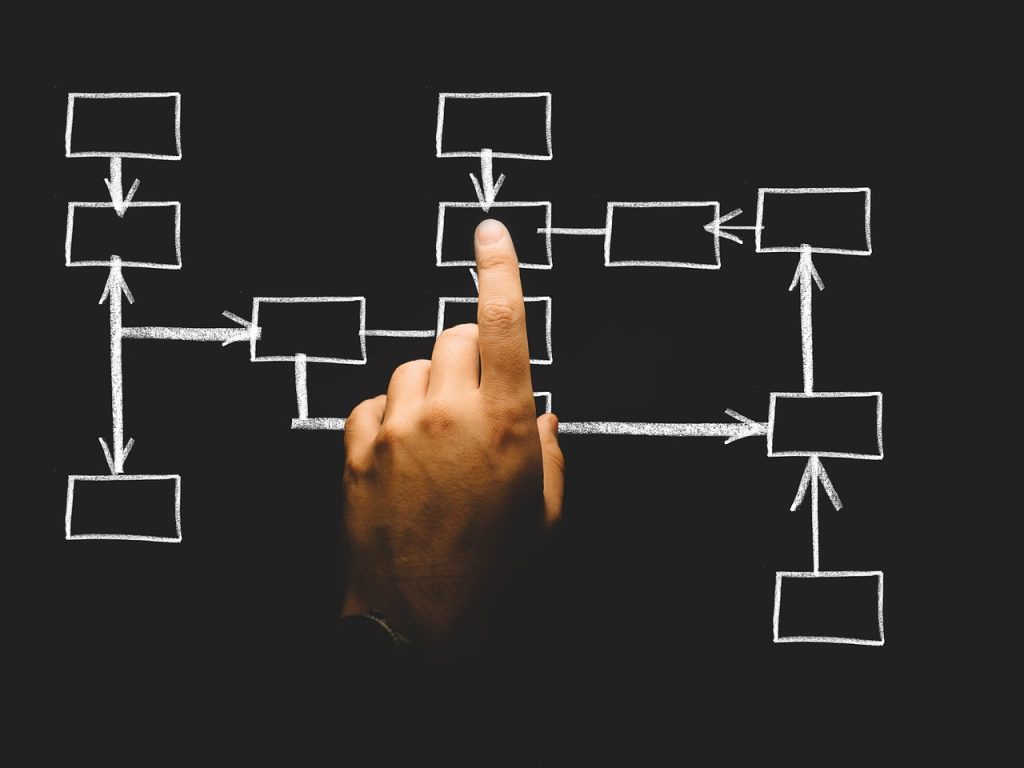 mécanismes de coordination de Mintzberg